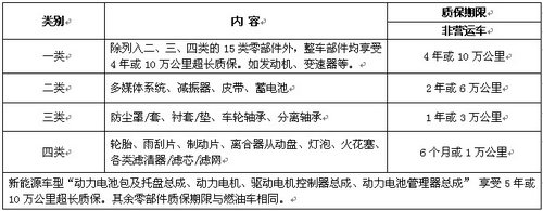 比亚迪G6芯起航超长 质保助力品质建设