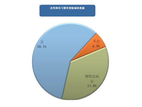 7成被访者愿意购买节能车 支持低碳消费