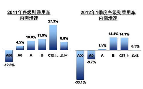 工業(yè)協(xié)會顯示：小排量車型銷量下降4.3%