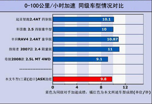 东莞三菱劲炫0-100公里/小时加速对比