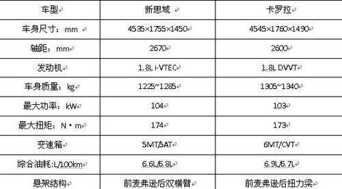 内饰造型美感不同 新思域对比卡罗拉