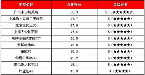 C-NCAP碰撞成绩拔头筹 凯美瑞获五星