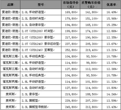 从优待警 力天福特推公安民警购车优惠