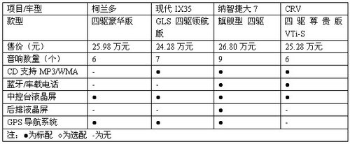 出游首选 柯兰多/IX35/纳智捷大7/CRV