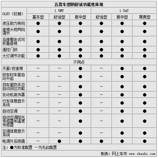 手动豪华最具性价比 一汽欧朗-购车指南