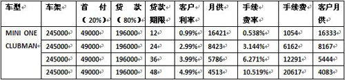 告别压力山大 MINI宝马金融方案再升级