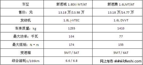 新思域 PK 新速腾   体现不一样的价值