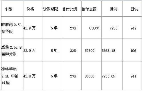 杭州7座至9座商务车 两成首付5年期贷款