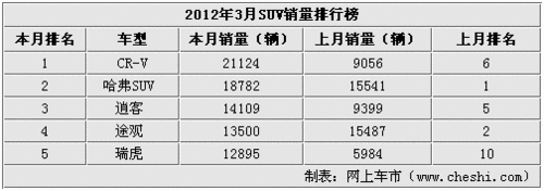 3月SUV依然坚挺——CR-V/哈弗销量领衔