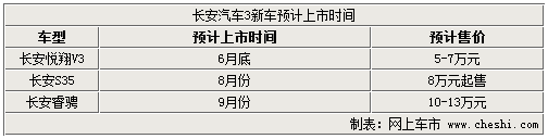 长安3款新车-上市时间曝光 最早6月推出