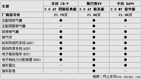 日系SUV丰田RAV4/斯巴鲁XV/新CR-V对比