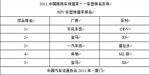 东风本田全新CR-V稳居SUV车型保值前列