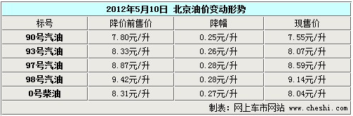 国内汽/柴油年内首降 93汽油8.07元/升