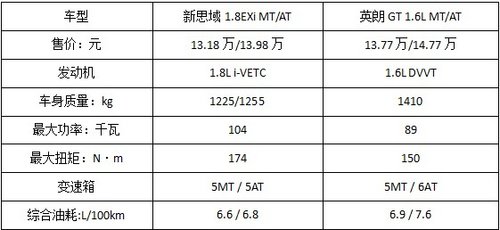 要气质也要性价比 本田思域PK别克英朗