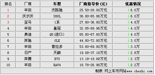 丰田车型榜上开花最高降6万 降价TOP10