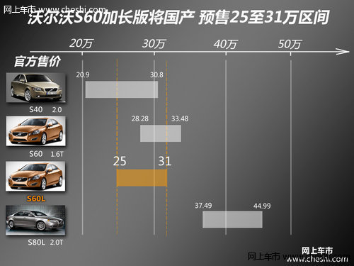 沃尔沃S60加长版将国产 预售25至31万元