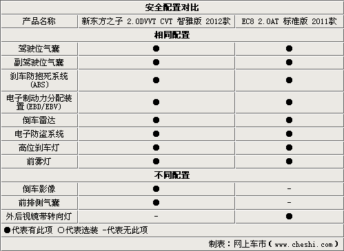自主中级之争 新东方之子对比帝豪-EC8