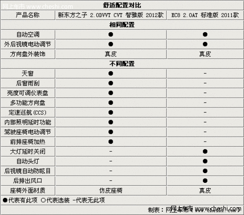 自主中级之争 新东方之子对比帝豪-EC8