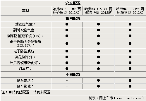 自主跨界新生代 长城哈弗M4配置解析