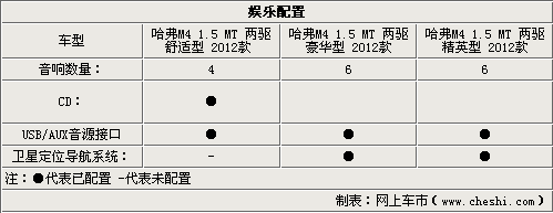 自主跨界新生代 长城哈弗M4配置解析