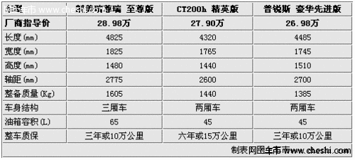 差价仅1万元 凯美瑞/普锐斯/CT200h选购