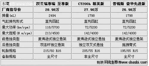 差价仅1万元 凯美瑞/普锐斯/CT200h选购