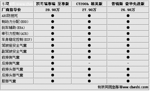 差价仅1万元 凯美瑞/普锐斯/CT200h选购