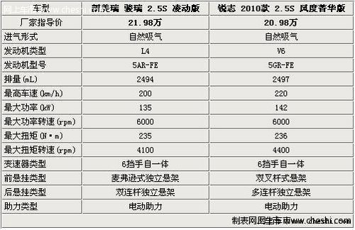 商务也激情 6款运动风格中级车型选择谁