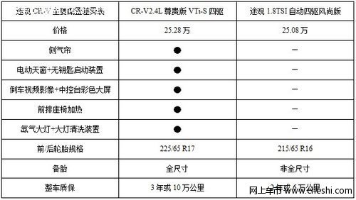 上海大众途观 东风Honda新CR-V新老对决