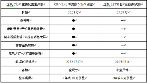 上海大众途观东风Honda新CR-V新老对决