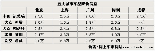 五大城市五款車型PK-熱門中級(jí)車大拼殺