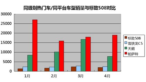 4S月均销量仅5台 东风标致508前景解析