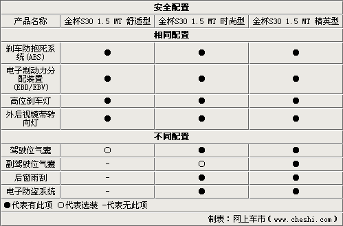 首选时尚型 华晨金杯智尚S30配置全解析