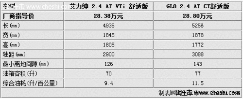 相差不到5千元 艾力绅/GL8该如何选择