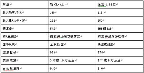 谁更全面?新CR-V2.4和途观1.8TSI深度PK