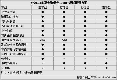 首推四款车预售5万起 英伦SC3参数曝光