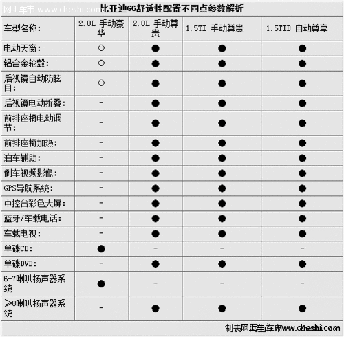 10万元-预算全拿下 四款不同类型车推荐