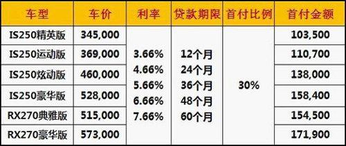 深圳龙华雷克萨斯“超低首付”金融方案