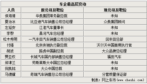 高管跳槽忙 2012上半年16车企人事变动