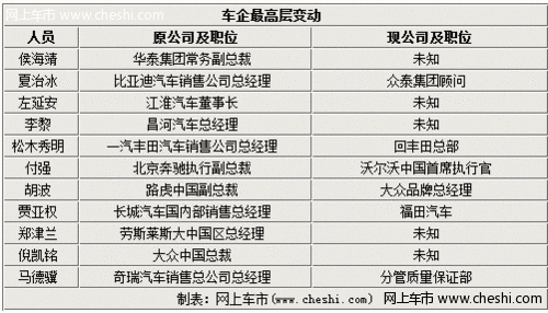 高管跳槽忙 2012上半年16车企人事变动