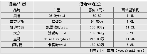 最低油耗仅需7升 6款混动进口SUV-推荐