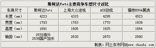 加長Yeti-SUV領(lǐng)銜 斯柯達(dá)5款新車將上市