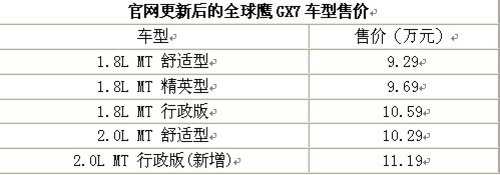 全球鹰GX7新增2.0L车型 售11.19万起