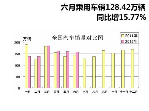 六月乘用车销128.42万辆 同比增15.77%