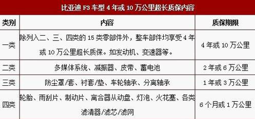 经济适用男 比亚迪F3受热捧成 畅销法宝