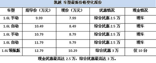 优惠再次超越 翔盛别克周末 凯越专场惠