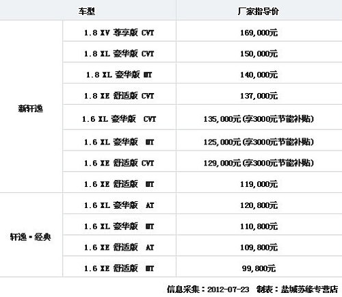 全新轩逸现车供应 1.6L 车型享节能补贴