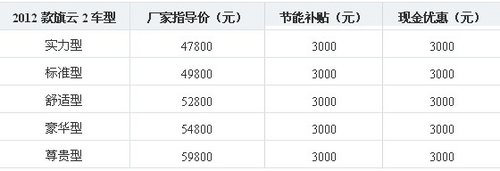 5万元高性价车 2012款旗云2优惠6000元