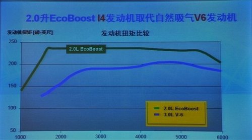 福特EcoBoost发动机全解析