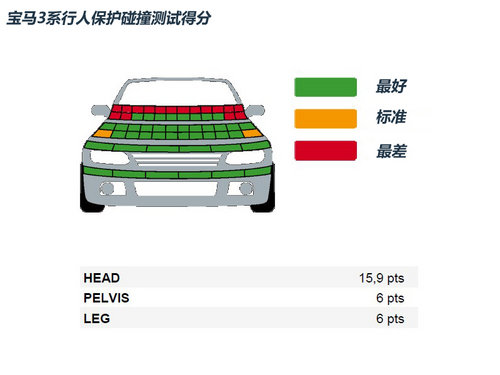 宝马3系安全性能详解 碰撞成绩表现优异